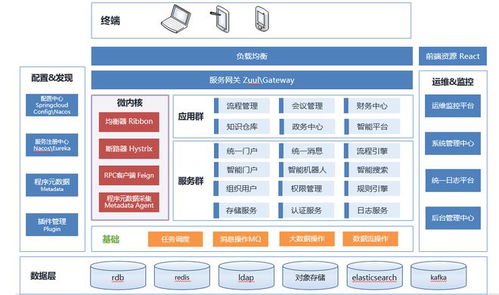鯤鵬展翅，藍(lán)凌領(lǐng)航 藍(lán)凌企業(yè)管理中臺軟件v5.0的鯤鵬生態(tài)適配實(shí)踐