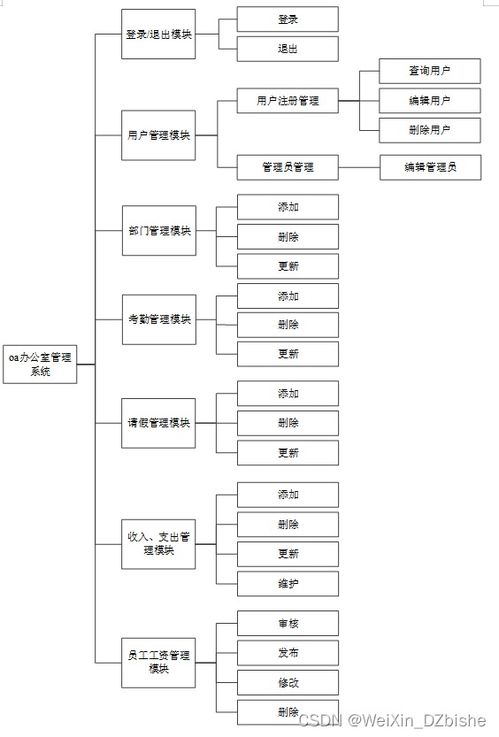 附源碼 ssm mysql 基于ssm技術的oa辦公管理系統的設計與實現 計算機畢設100934
